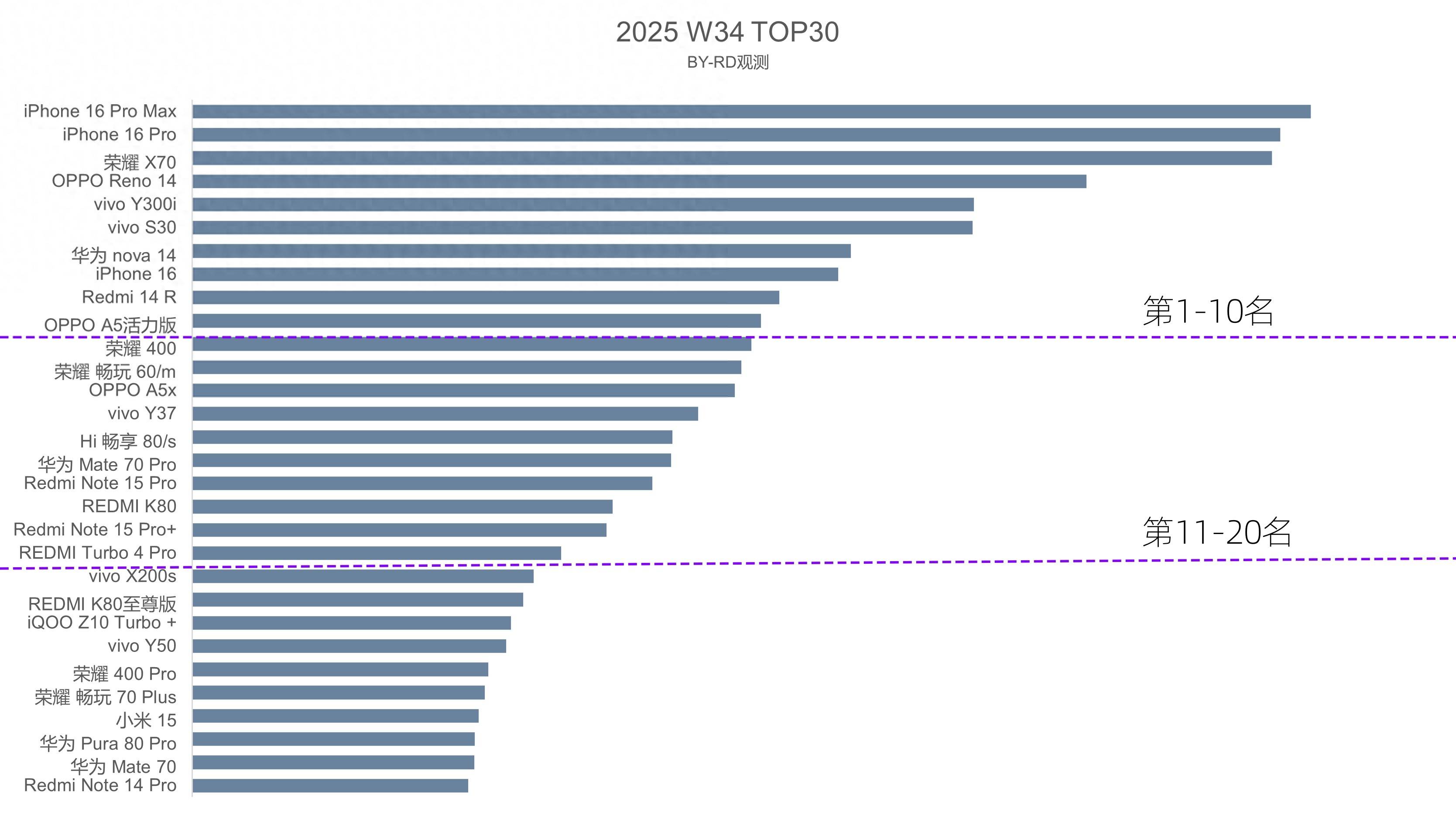 中国智能手机畅销榜更新：iPhone16仅排第八第一名不再遥遥领先
