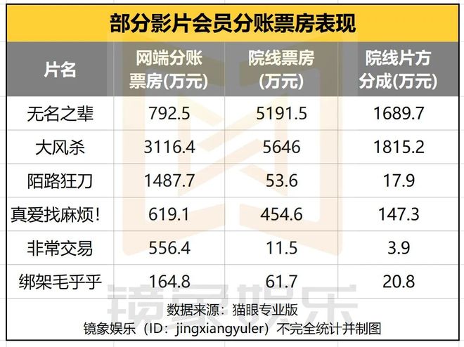 这些电影找到“第二春”：网端二次发行分账收入比院线万