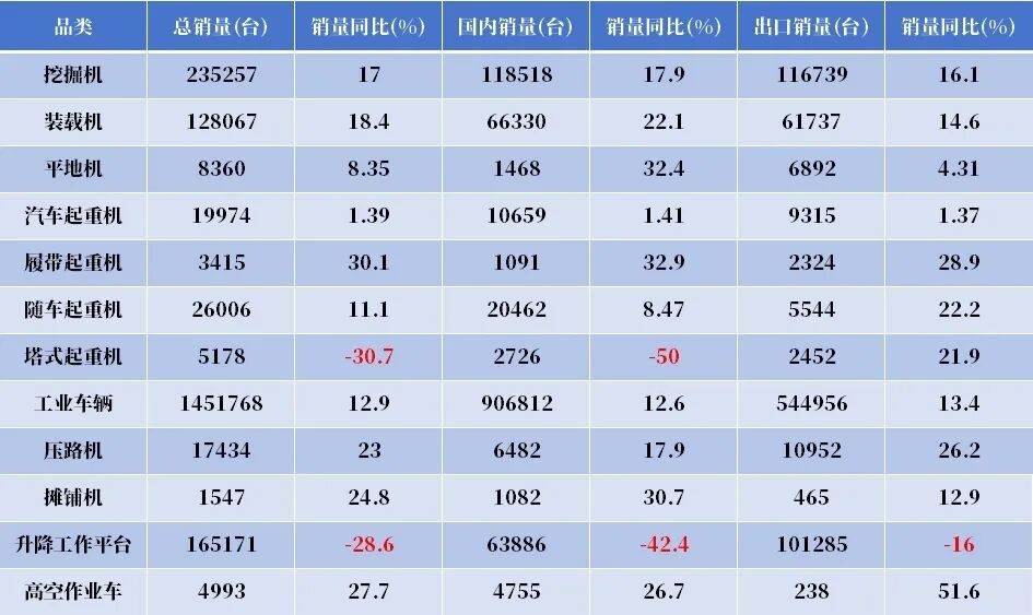 2025年工程机械销量分析：10升2降！快看看哪些产品卖得好！